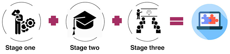 Stages of the FAIRplus Fellowship Programme